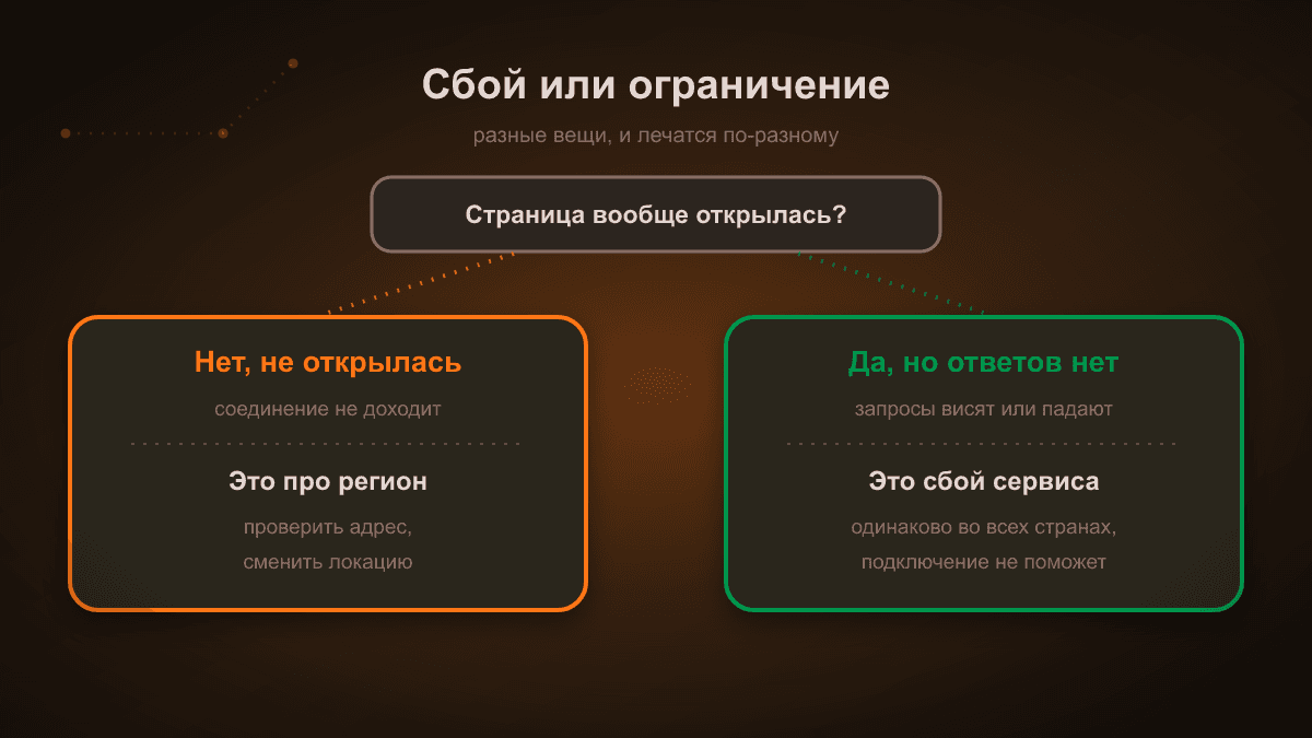 Схема: как отличить сбой сервиса от ограничения по региону. Страница не открывается вовсе — ограничение. Страница открылась, но ответы не приходят — сбой, и он одинаков для всех стран