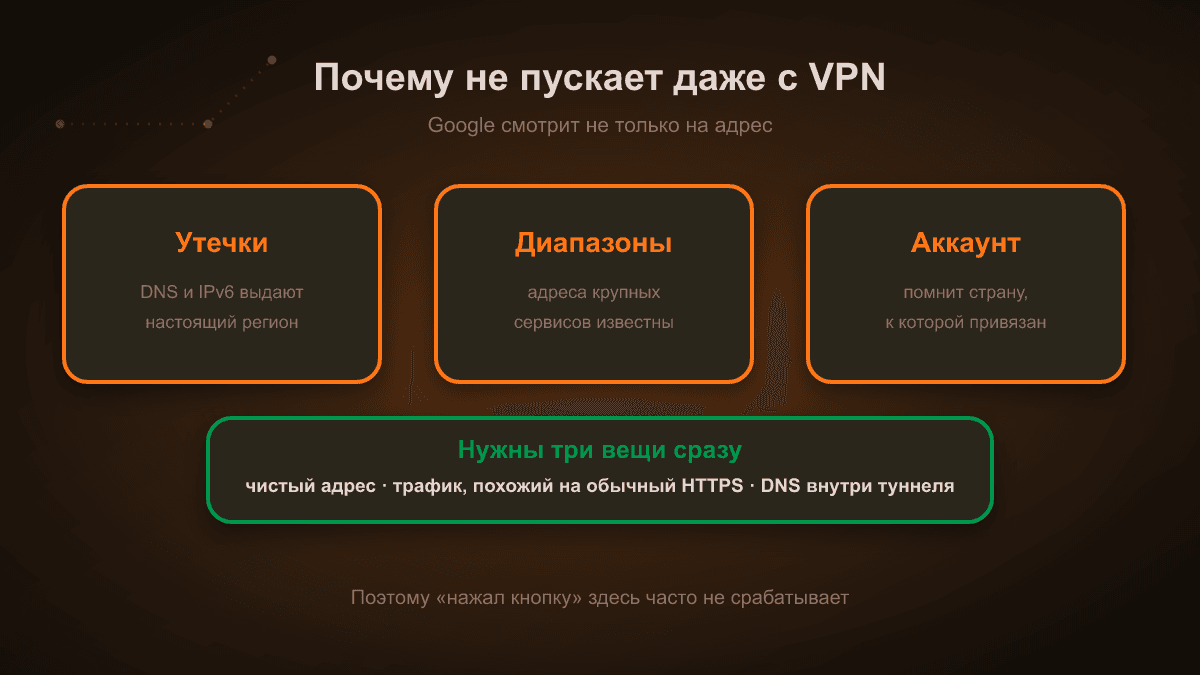 Схема: три причины отказа при включённом VPN — утечки DNS и IPv6 выдают настоящий регион, адреса крупных сервисов известны, аккаунт помнит страну привязки. Нужны три вещи сразу: чистый адрес, трафик, похожий на обычный HTTPS, и DNS внутри туннеля