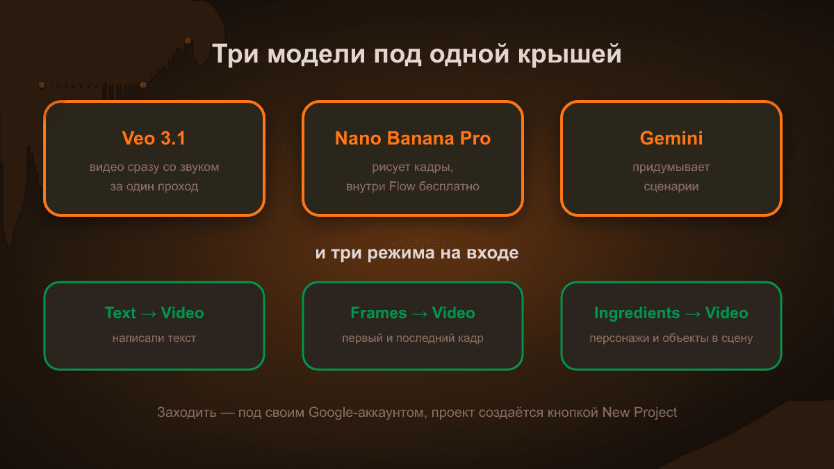 Схема: три модели под одной крышей — Veo 3.1 делает видео со звуком, Nano Banana Pro рисует кадры, Gemini придумывает сценарии. Ниже три режима входа: текст в видео, первый и последний кадр, сборка из ингредиентов