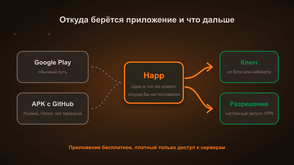 Схема: два пути установки Happ на Android — из Google Play или файлом APK, дальше общий маршрут: ключ, приложение, подключение