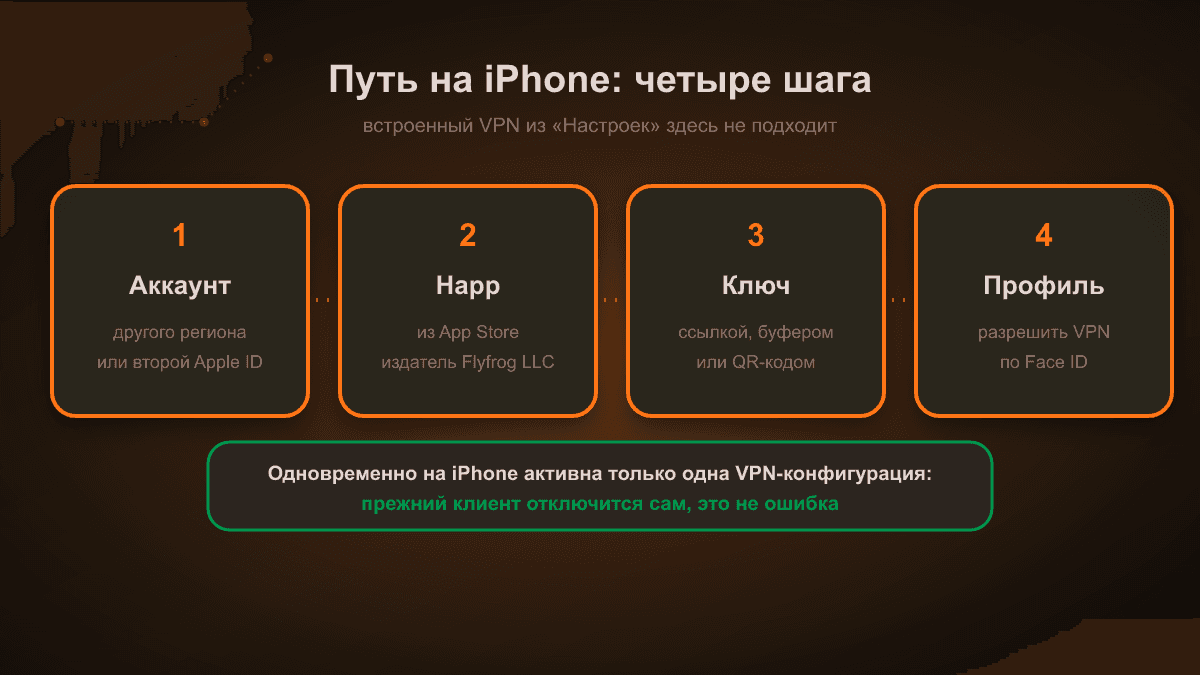 Схема: путь установки на iPhone из четырёх шагов — аккаунт другого региона, установка Happ, импорт ключа одним из трёх способов, разрешение VPN-профиля через Face ID
