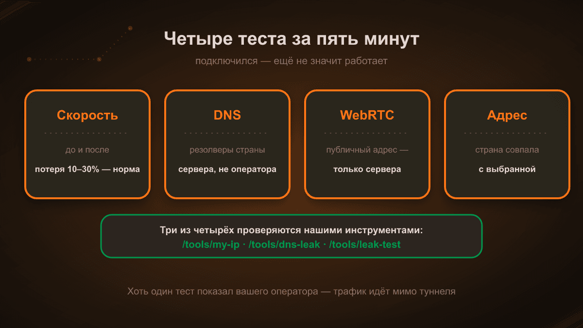 Схема: четыре теста — скорость до и после, DNS-резолверы страны сервера, публичный адрес в WebRTC только сервера, страна адреса совпадает с выбранной. Три из четырёх проверяются нашими инструментами