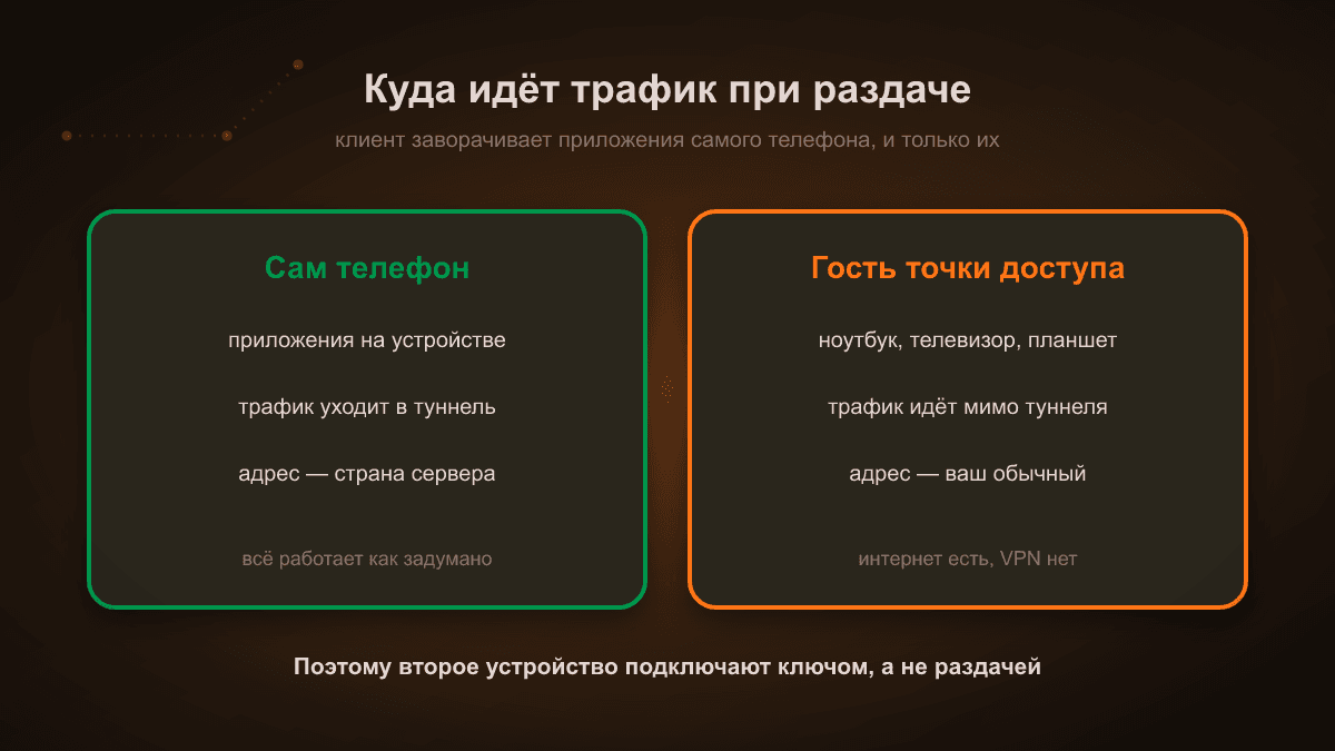 Схема: на телефоне трафик приложений идёт через туннель, а данные устройства, подключённого к точке доступа, проходят мимо него напрямую через сеть оператора