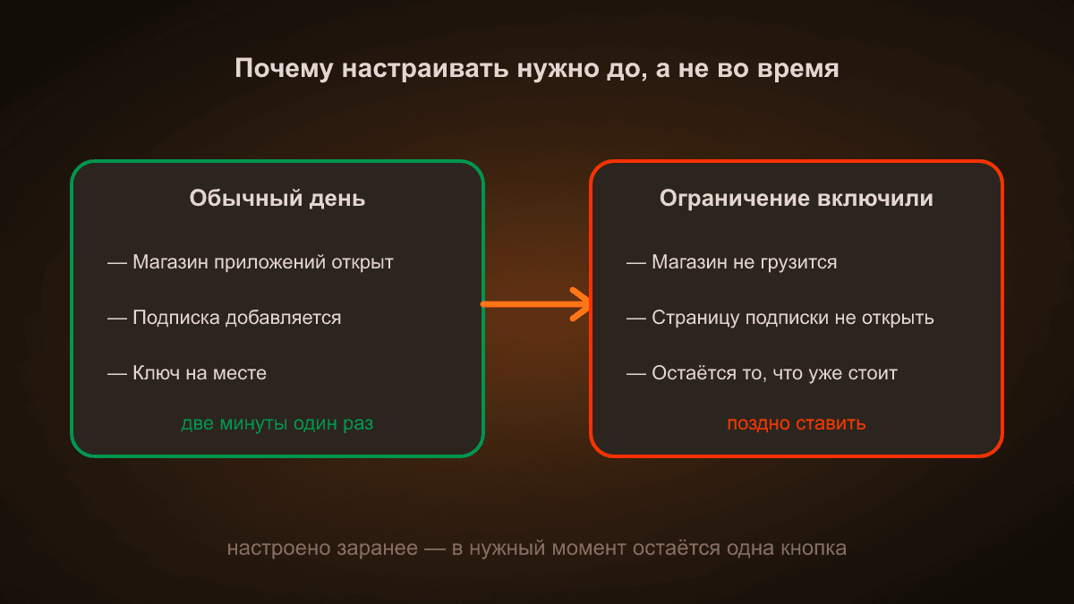 Схема: слева обычный день — магазин открыт, подписка добавляется, ключ на месте. Справа режим включили — магазин молчит, страницу подписки не открыть. Работает только то, что настроено заранее