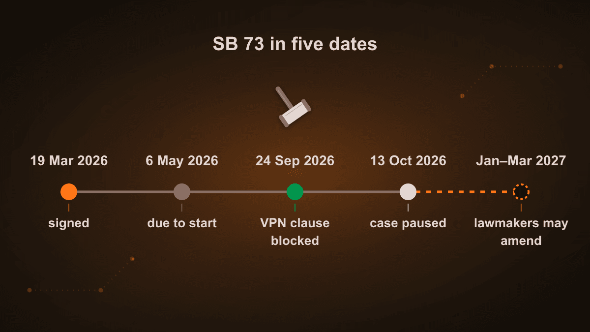 Timeline of Utah SB 73: signed 19 March 2026, due to start 6 May 2026, VPN location clause blocked by a federal judge on 24 September 2026, case paused on 13 October 2026, and the legislature may amend the law in the January to March 2027 session