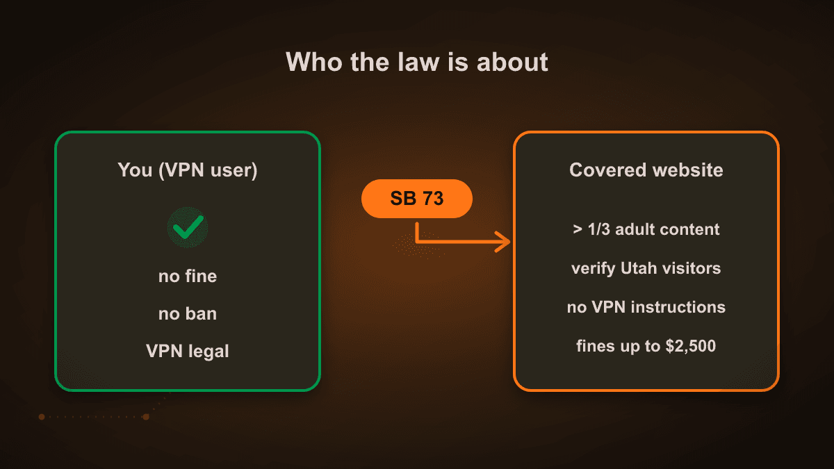 Diagram: Utah SB 73 places duties on covered websites with more than one third adult content, which must verify Utah visitors, may not publish VPN instructions and face fines up to 2,500 dollars; VPN users face no fine and no ban