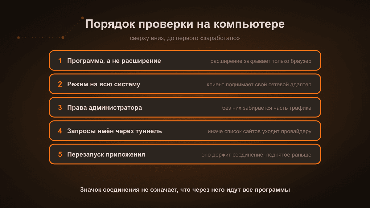 Схема: порядок проверки на компьютере — программа вместо расширения, режим на всю систему, права администратора, запросы имён через туннель, перезапуск приложения