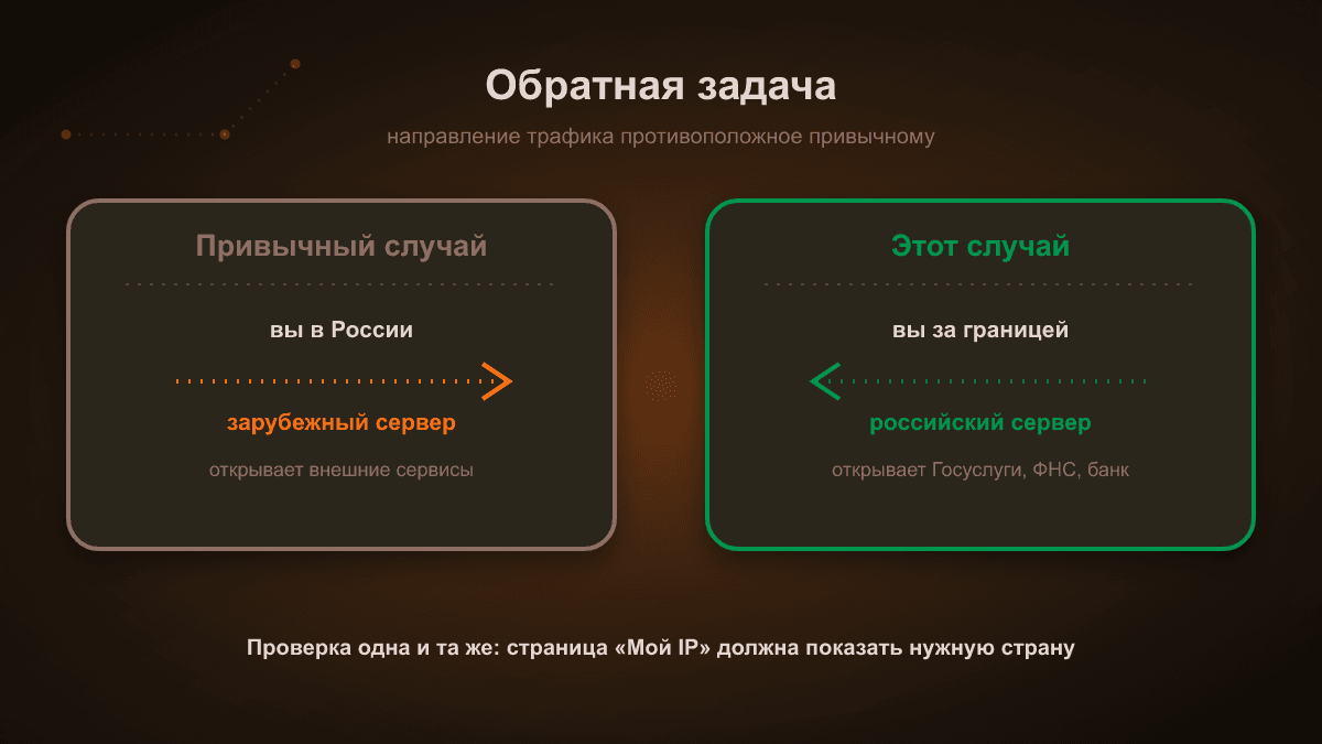 Схема: обратная задача. Слева обычный сценарий — из России наружу через зарубежный сервер. Справа этот случай — из-за границы внутрь через российский сервер, чтобы Госуслуги, ФНС и банк видели российский адрес