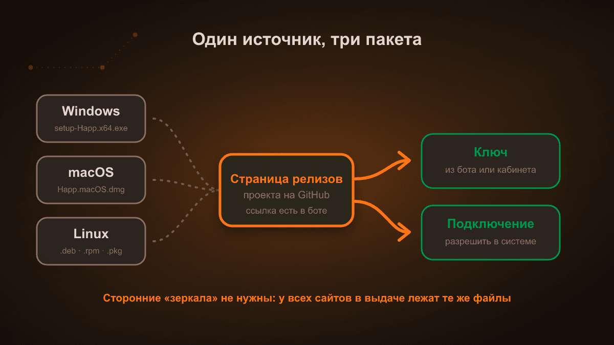 Схема: под каждую систему свой файл из релизов проекта, дальше общий шаг — добавить ключ и подключиться