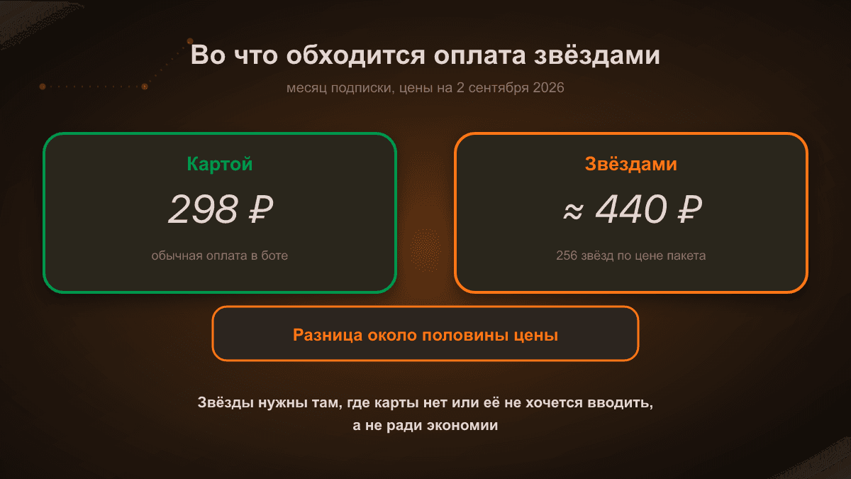 Схема: месяц подписки стоит 298 рублей картой или 256 звёзд, которые обойдутся примерно в 440 рублей — переплата около половины цены. Звёзды имеют смысл там, где карты нет