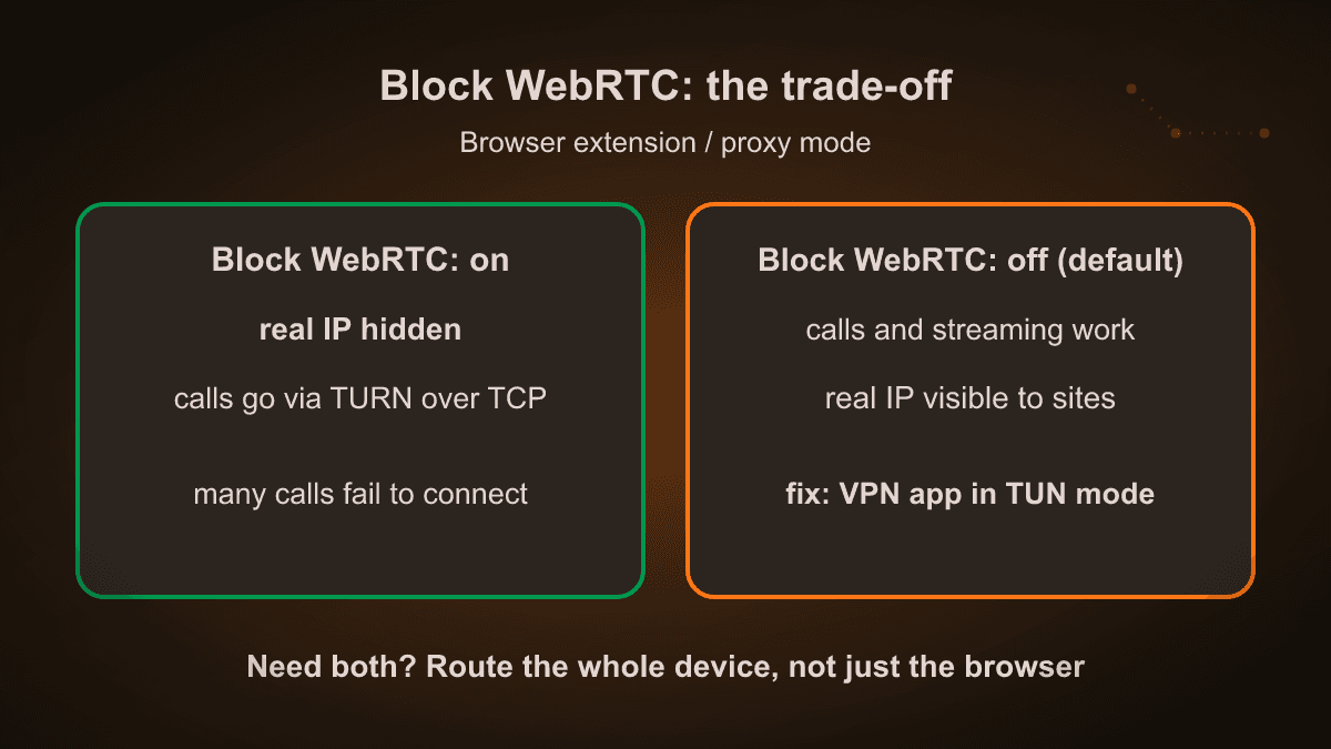 Diagram comparing the Block WebRTC setting: when on, the real IP is hidden but many browser calls fail because they must relay over TCP; when off, calls work but sites can see the real IP; a full-device VPN app removes the trade-off